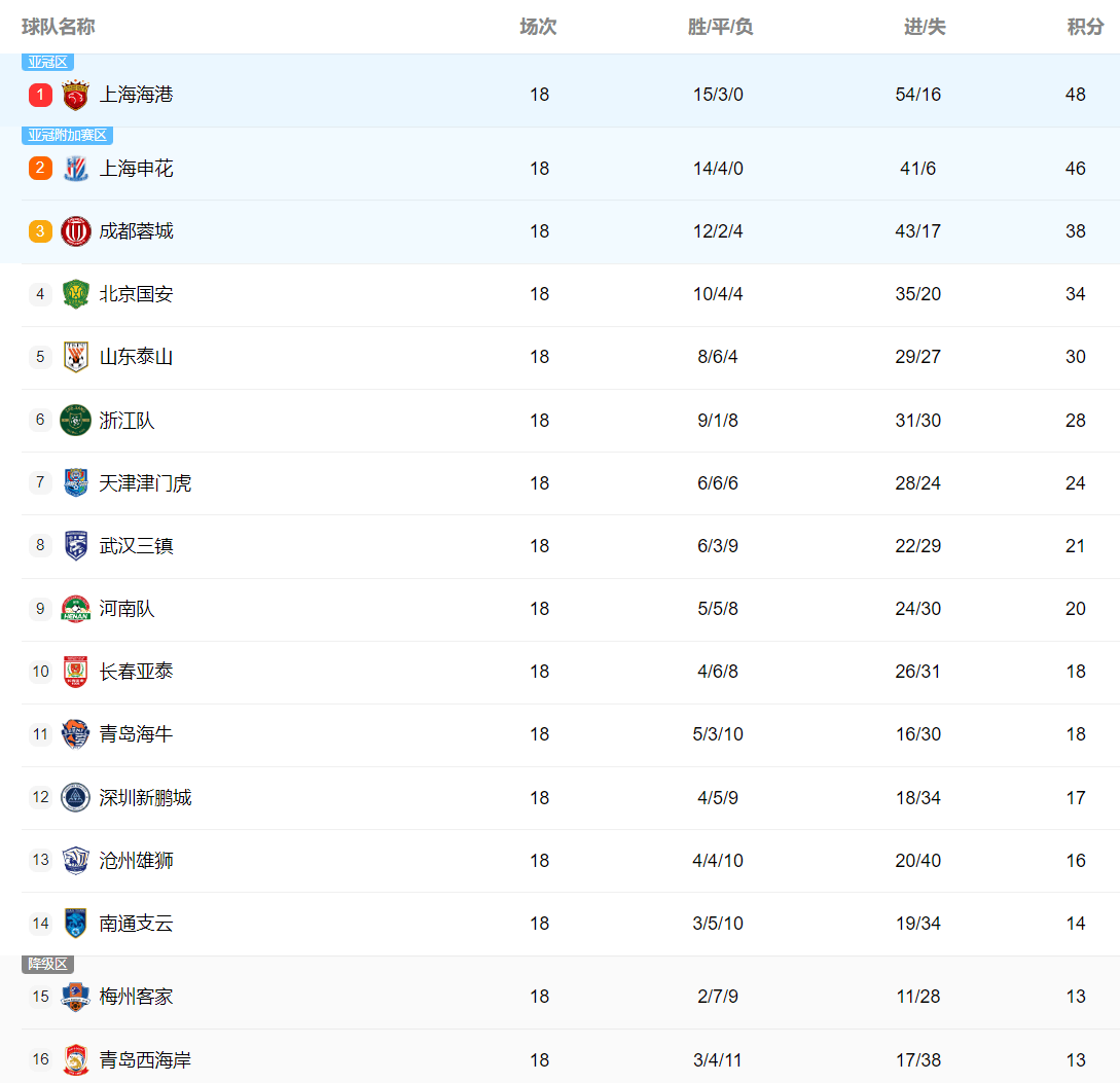 开云体育中国-关于申花主场逆转绝杀，积分榜上升至第四的信息