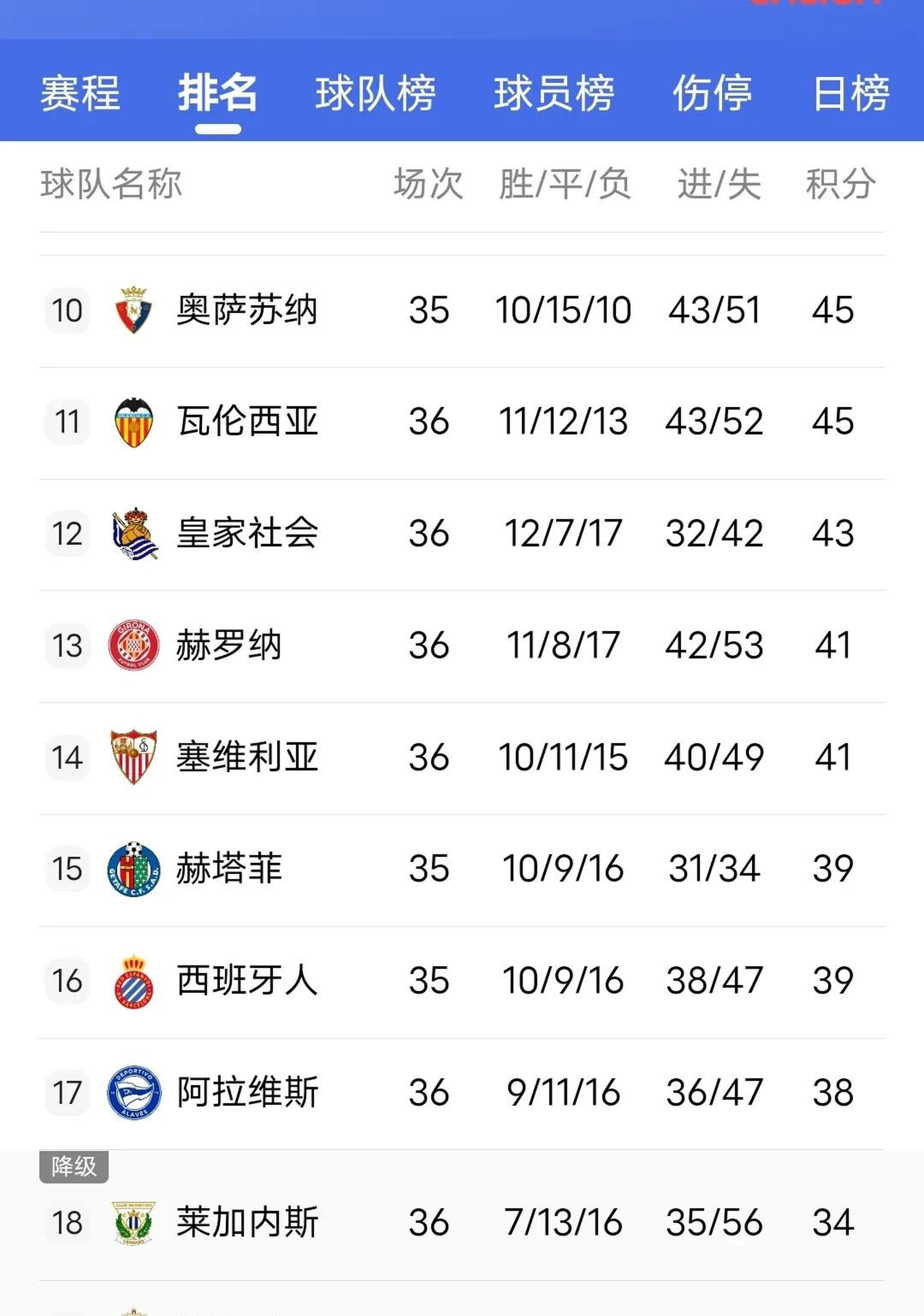 包含莱万特主场-惨败于巴萨，积分榜下滑的词条