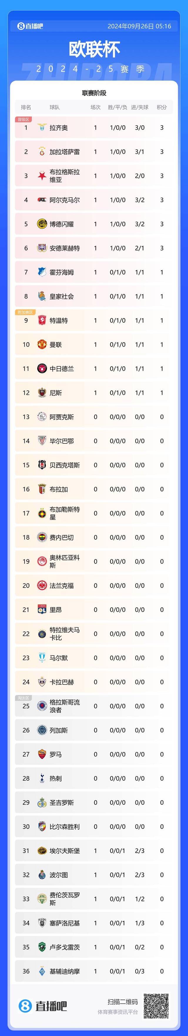 拉齐奥客场落败，积分榜下滑的简单介绍