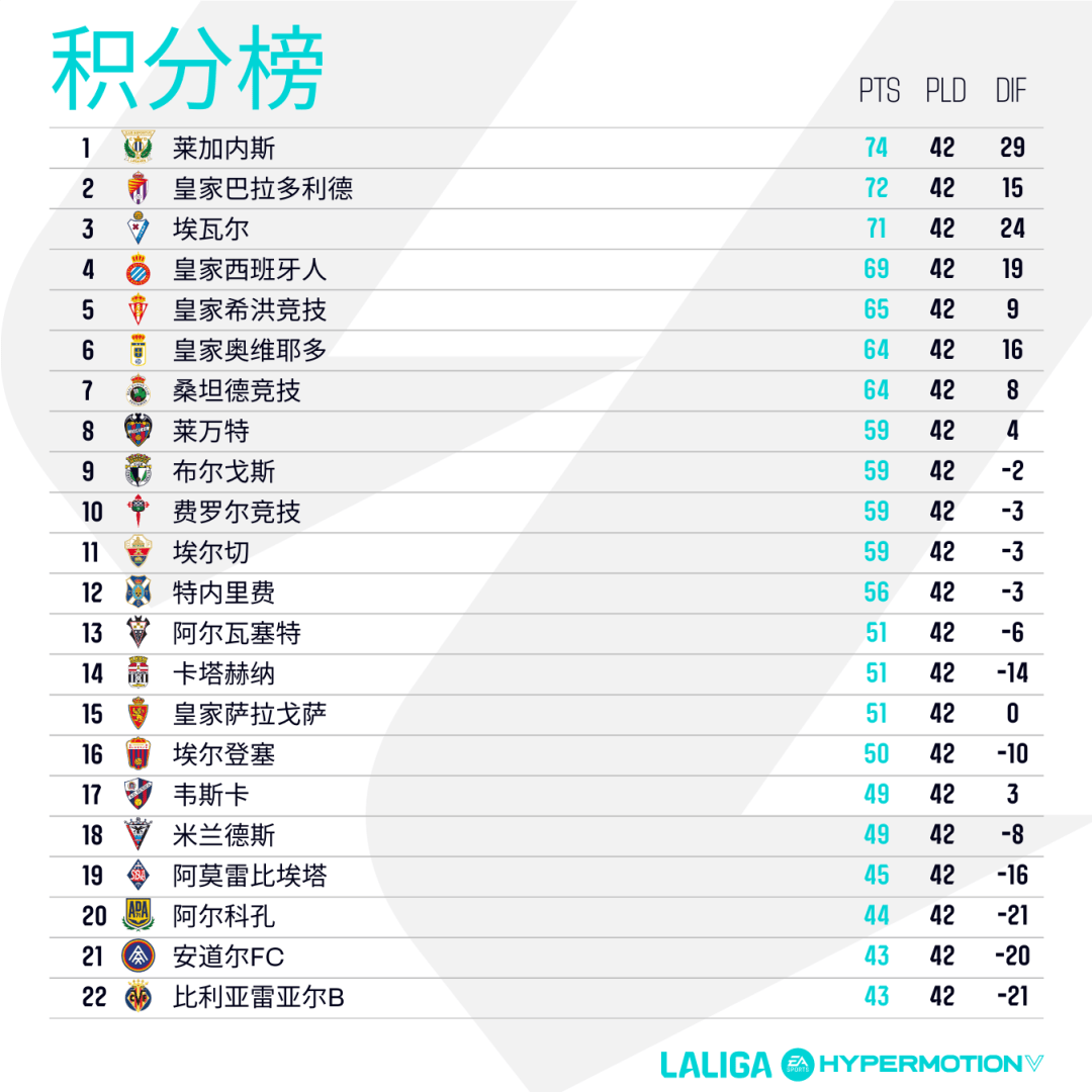 西甲升降级榜单出炉，多支球队降级的简单介绍