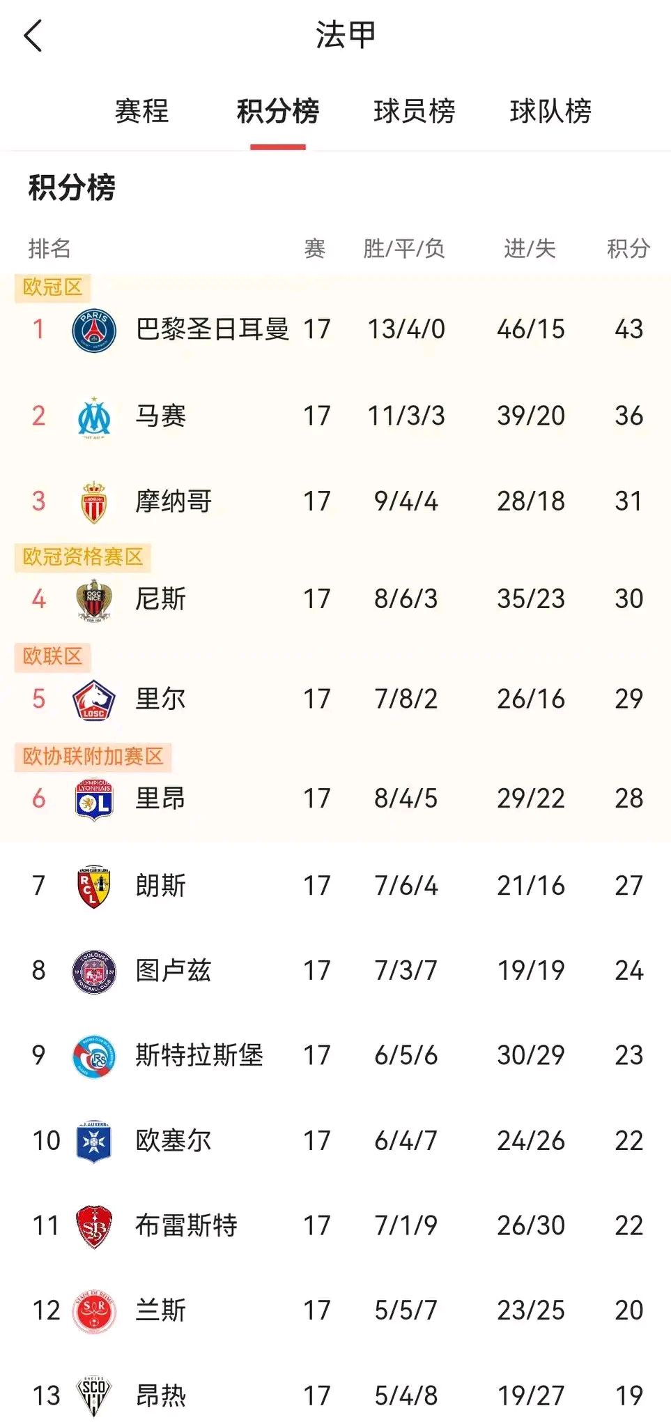 巴黎领先积分榜，稳固领先优势的简单介绍