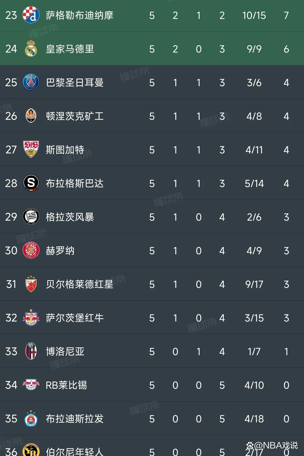 包含多特蒙德主场大胜，继续领跑积分榜的词条